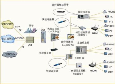 光纤快速连接器 冷接子技术助力光纤入户现场端接