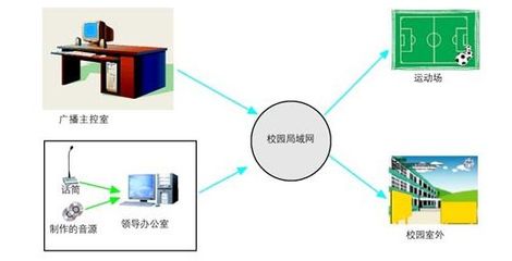 IP网络数字广播系统在现代教育机构中的综合应用